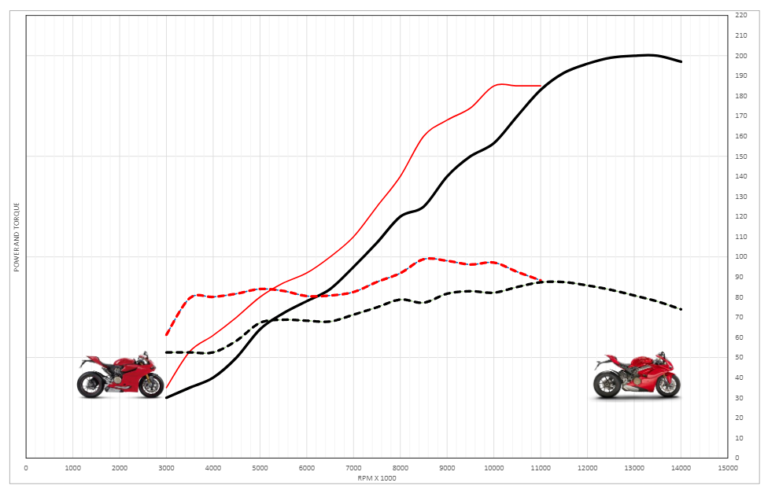 Panigale V4 Vs Panigale 1299 Acceleration And Top Speed MotoStatz