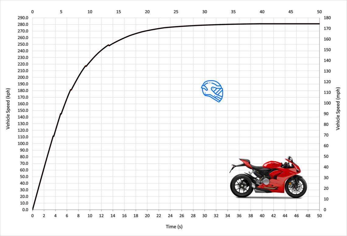 Ducati Panigale V Acceleration Top Speed Motostatz