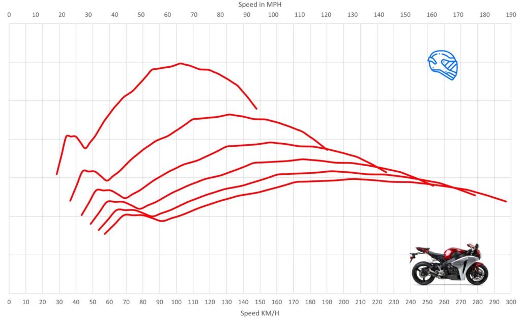 08 11 Honda CBR1000RR Acceleration Top Speed Review MotoStatz