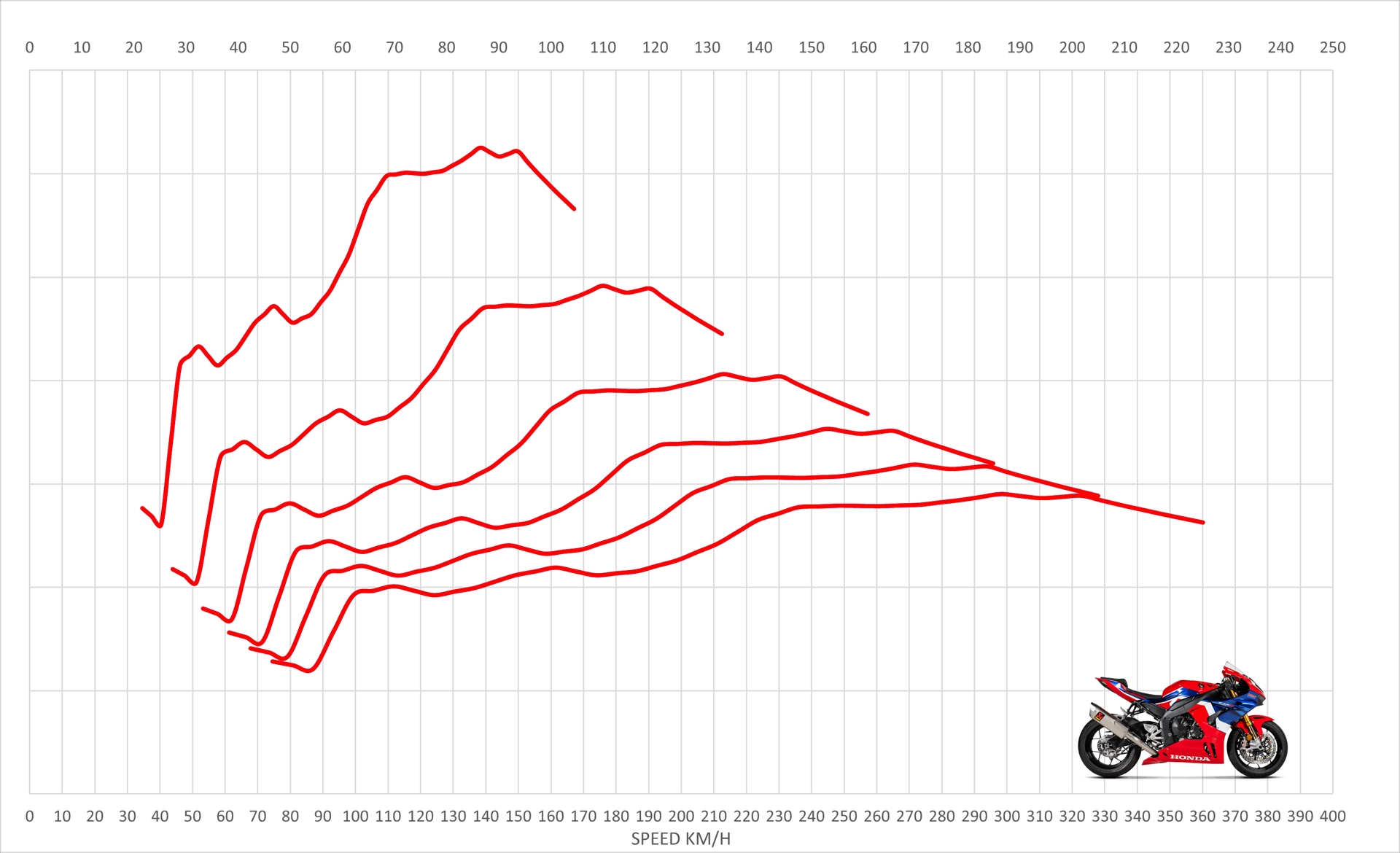 Honda Cbr Rr R Sp Top Speed Acceleration Motostatz