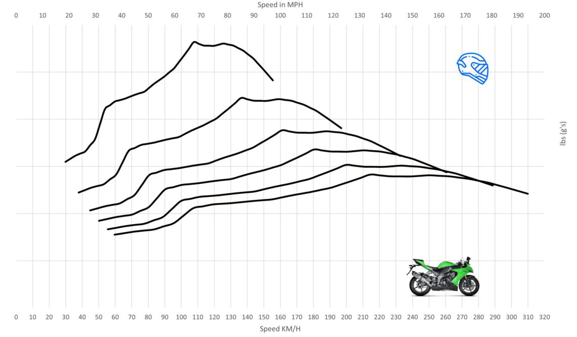 Kawasaki Zx R Top Speed Acceleration Motostatz