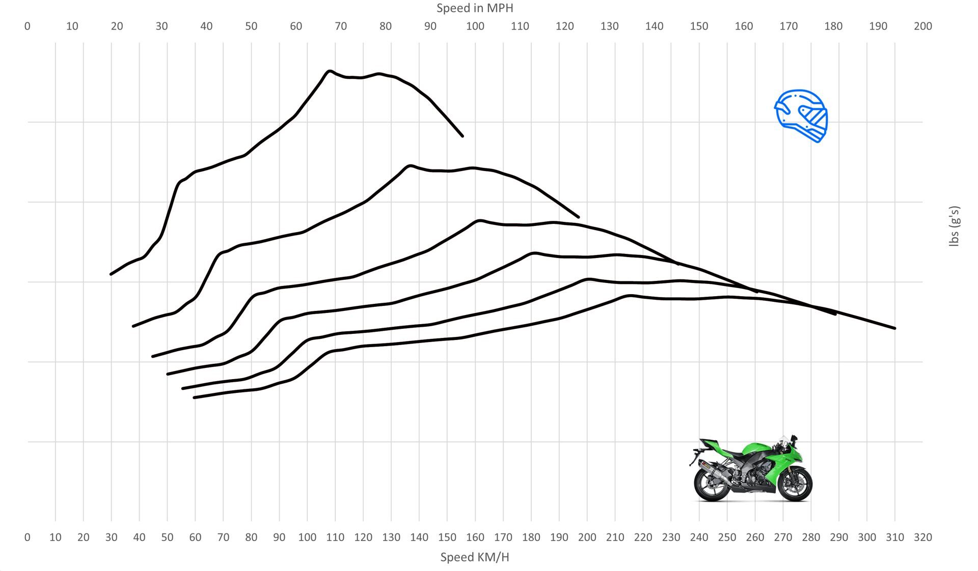 Kawasaki Zx R Top Speed Acceleration Motostatz