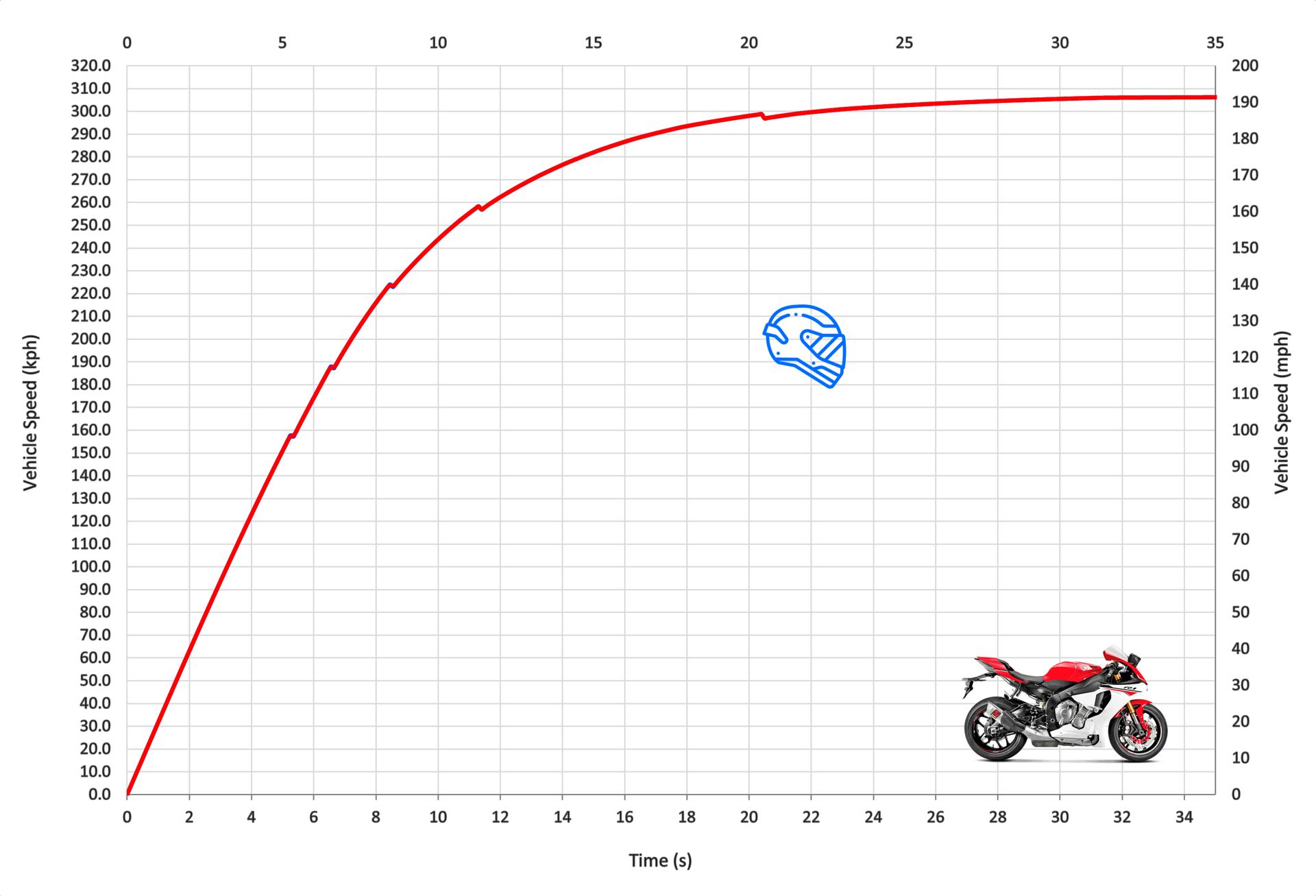 Yamaha YZFR1 Top Speed & Acceleration MotoStatz