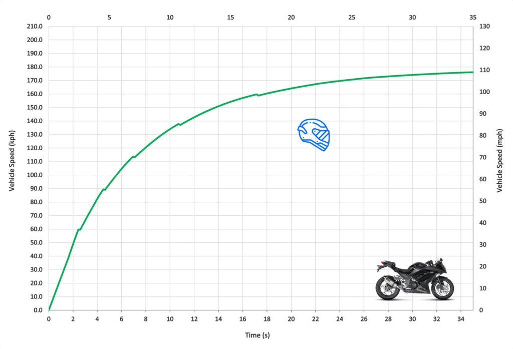 Kawasaki Ninja 300 Acceleration And Top Speed Motostatz