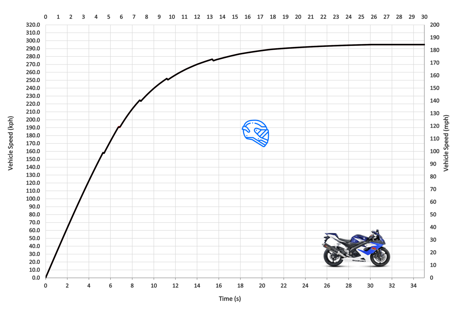 Suzuki GSXR1000 Top Speed & Acceleration MotoStatz