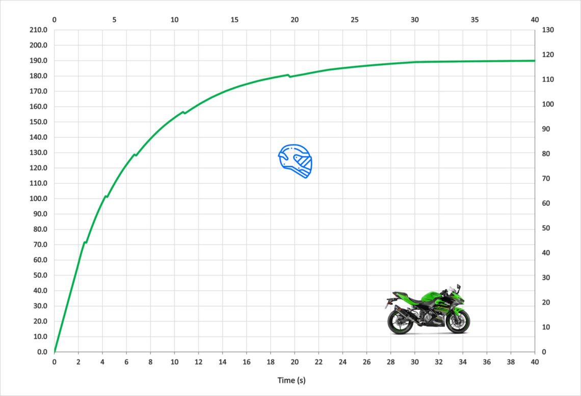 Kawasaki Ninja 400 Top Speed And Acceleration Motostatz