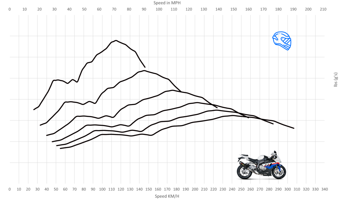BMW S1000RR Top Speed & Acceleration - MotoStatz