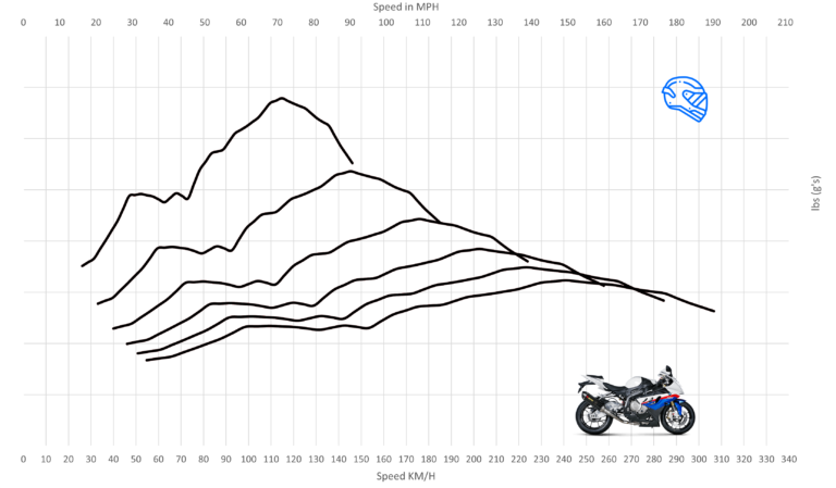 BMW S1000RR Top Speed & Acceleration - MotoStatz