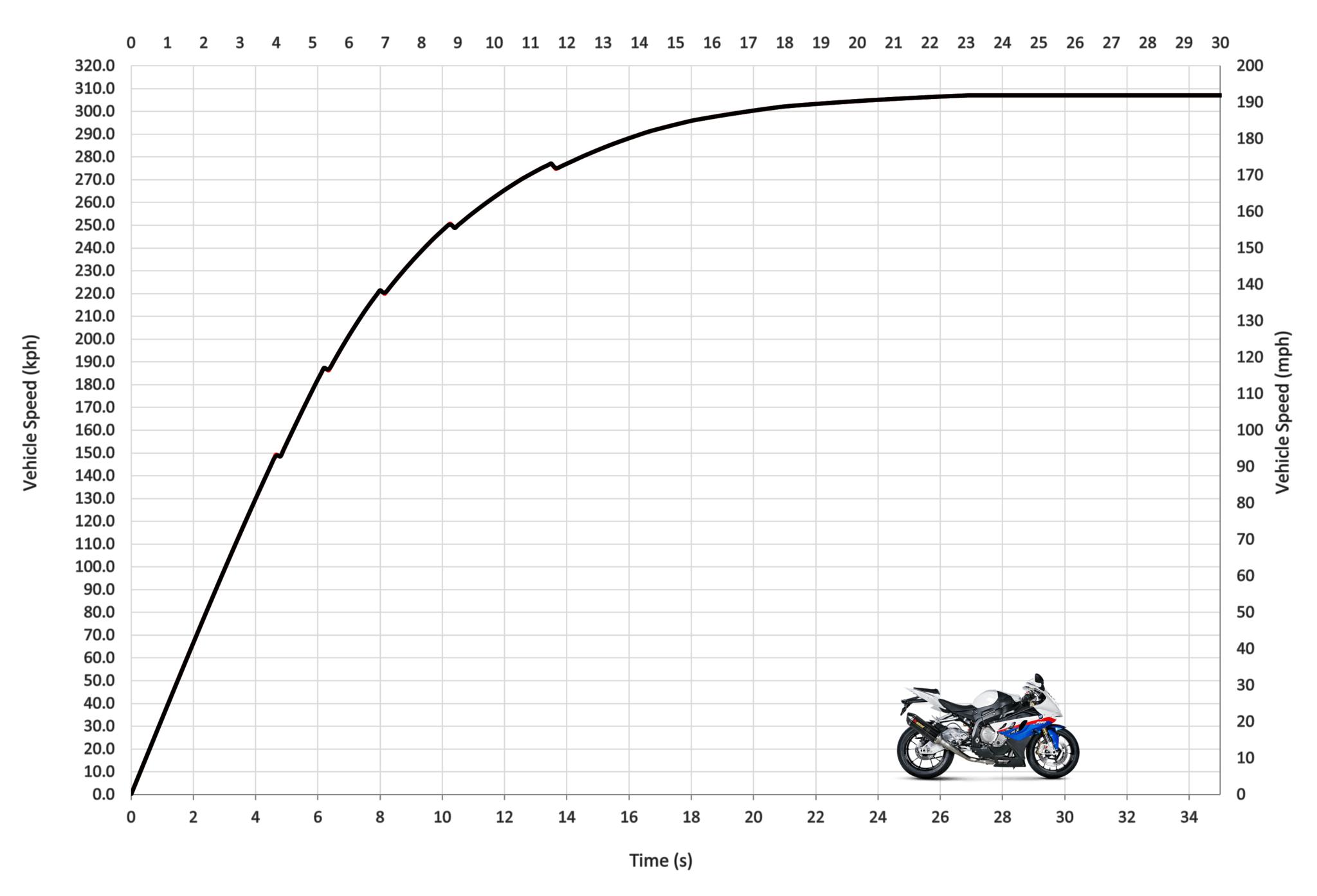 BMW S1000RR Top Speed & Acceleration - MotoStatz