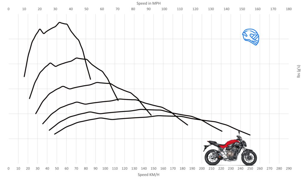 Yamaha MT-07 Acceleration and Top Speed - MotoStatz