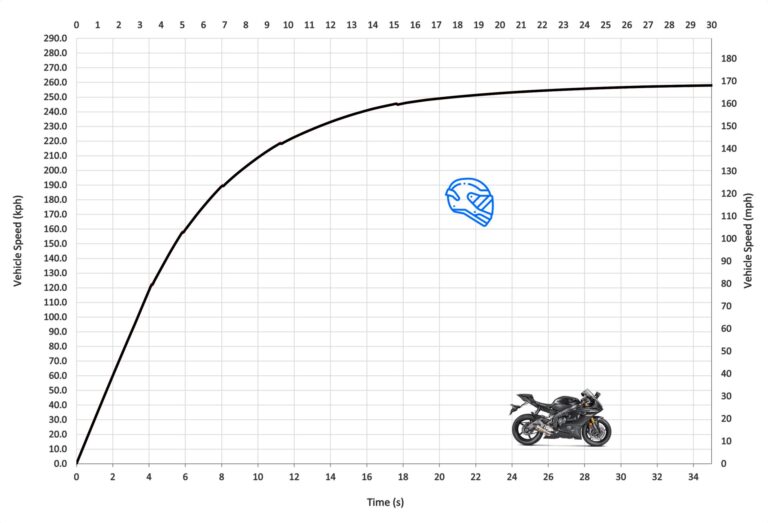 Yarmaha R6 Speed Yamaha YZF-R6 Top Speed & Acceleration - MotoStatz