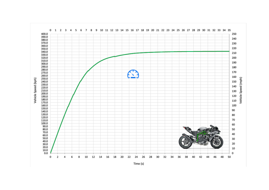 Kawasaki-H2R-Top-speed-and-acceleration-1024x725.png