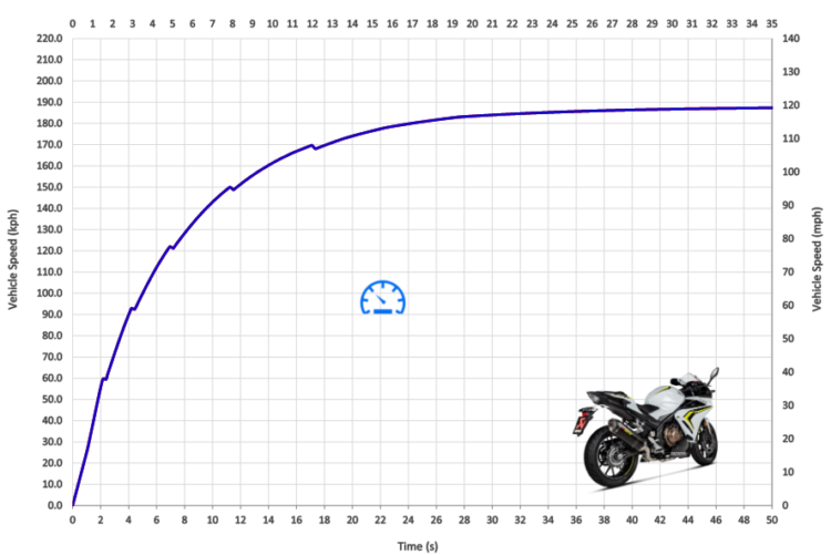 Honda CBR500R Top Speed & Acceleration MotoStatz