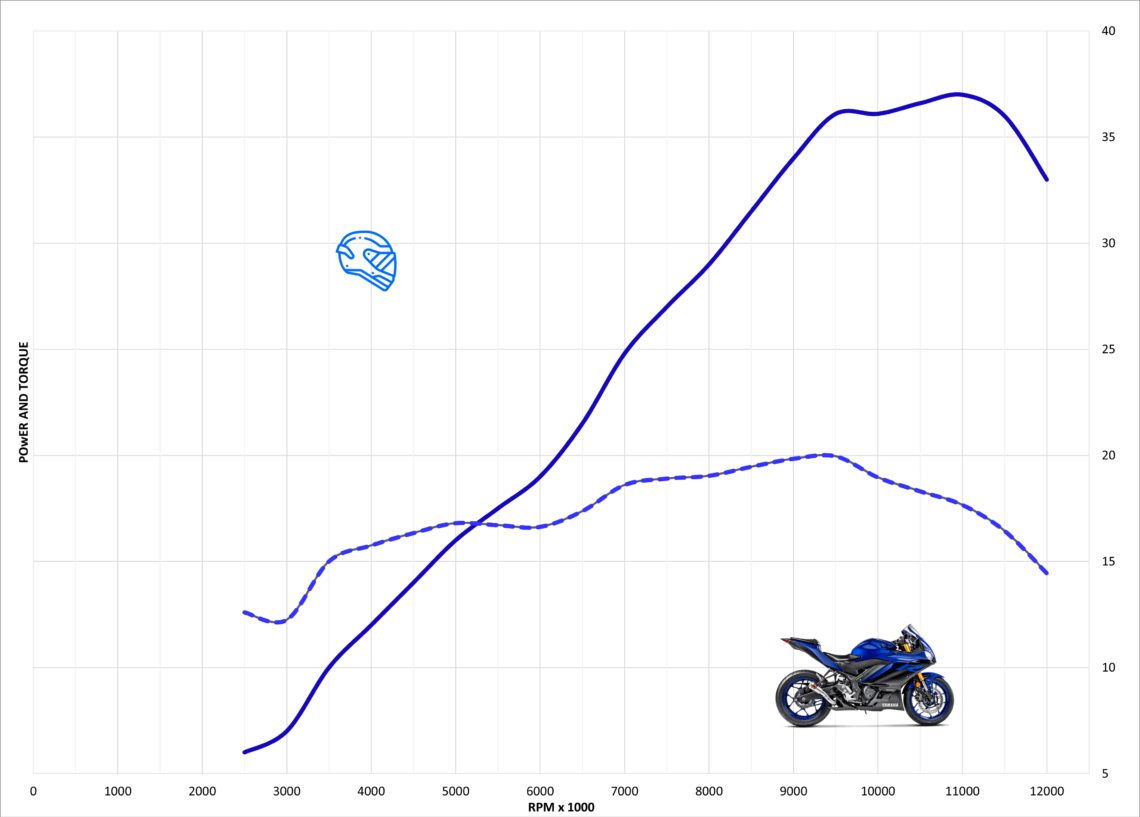 Yamaha YZFR3 Top Speed & Acceleration MotoStatz