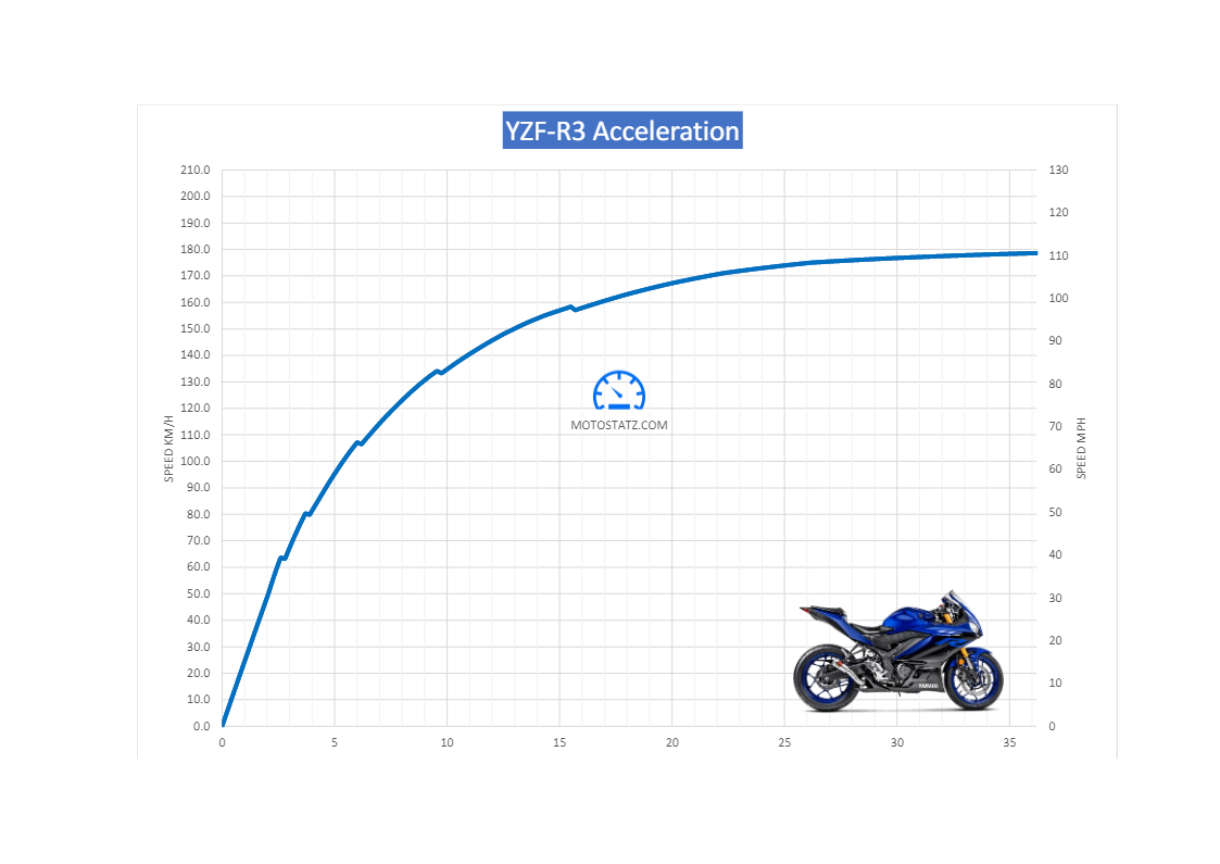 Yamaha YZFR3 Top Speed & Acceleration MotoStatz