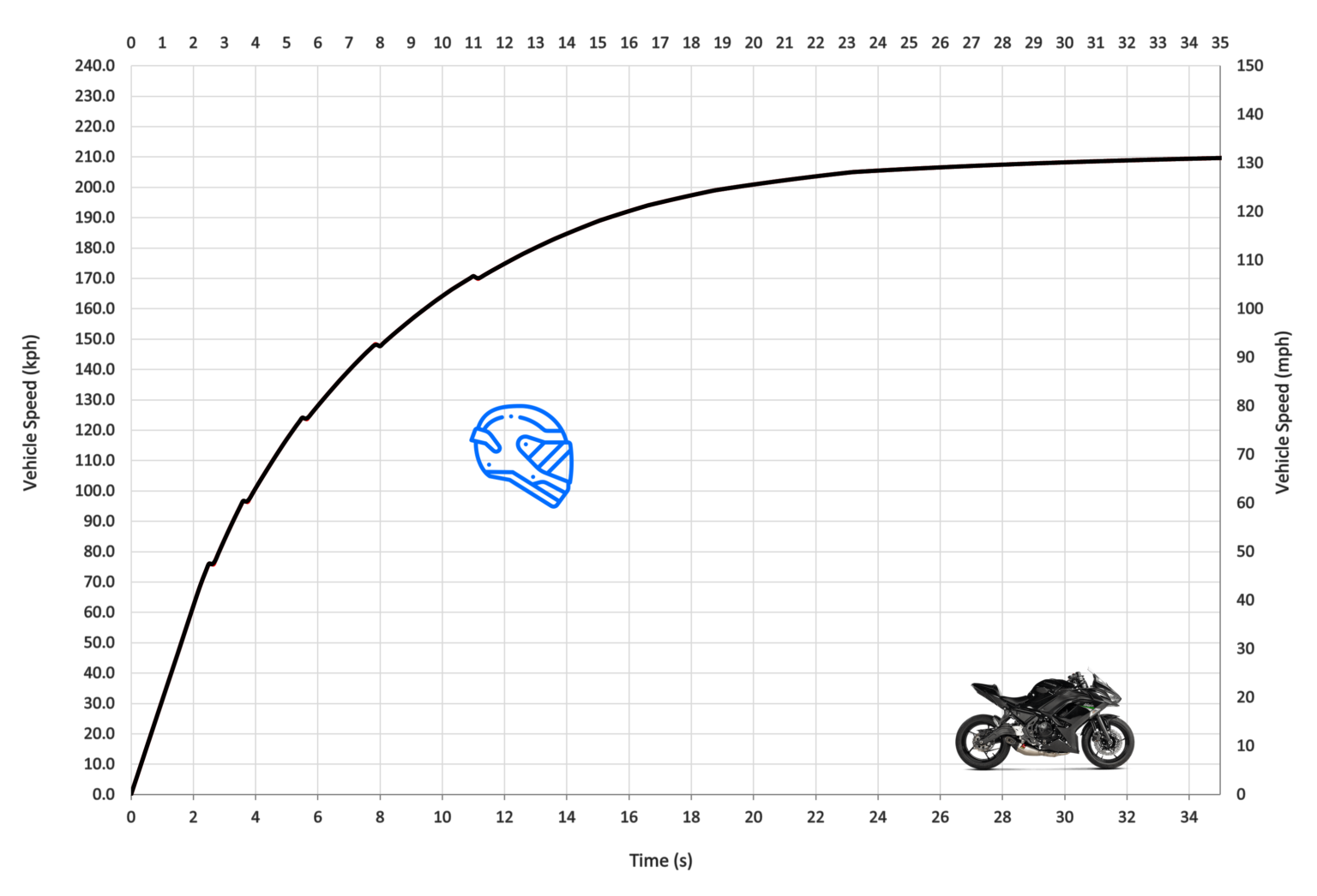 Kawasaki Ninja 650 Acceleration and Top Speed MotoStatz