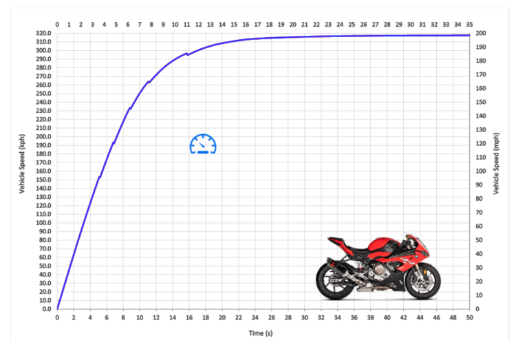 BMW S1000RR Top Speed & Acceleration - MotoStatz