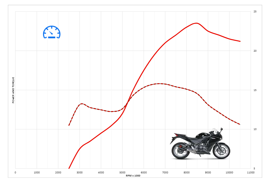 Honda CBR250R Top Speed & Acceleration - MotoStatz