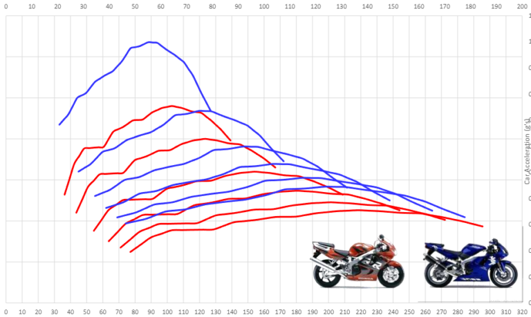 1998 Yamaha Yzf R1 Acceleration And Top Speed Motostatz