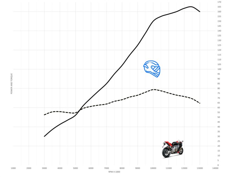 Aprilia RSV4 Top Speed & Acceleration MotoStatz