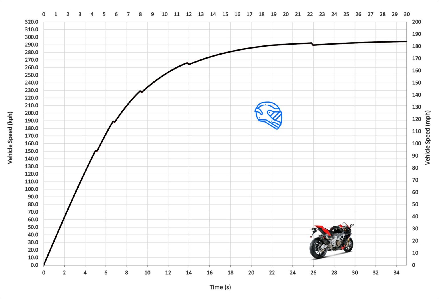 Aprilia RSV4 Top Speed & Acceleration MotoStatz