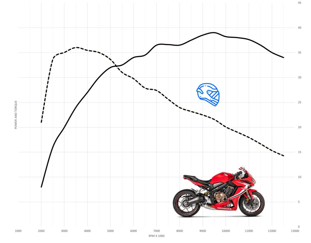 Honda CB650R Acceleration & Top Speed - MotoStatz