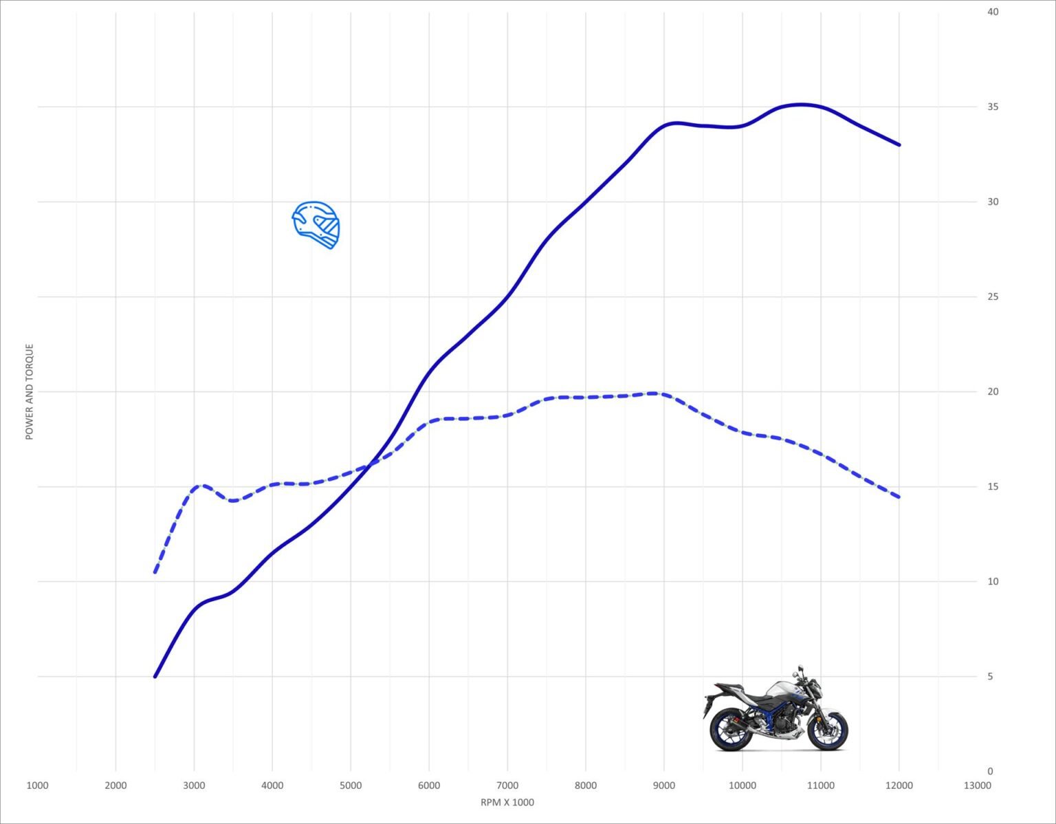 Yamaha MT03 Top Speed & Acceleration MotoStatz