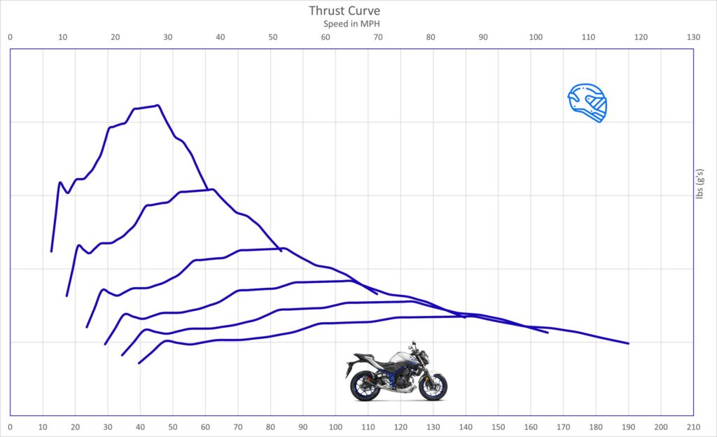 Yamaha MT03 Top Speed & Acceleration MotoStatz