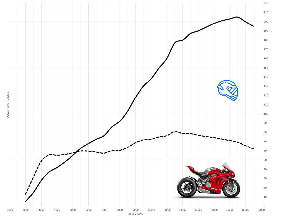 DUCATI PANIGALE V4 TOP SPEED MPH visual data 6