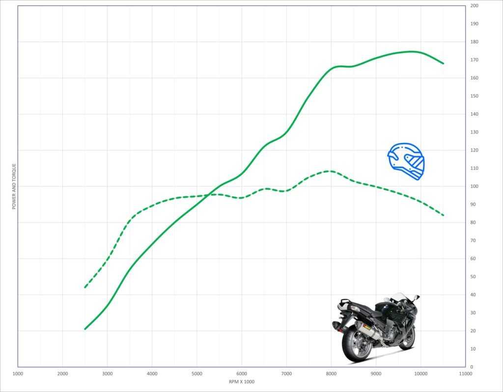 Kawasaki ZX-14R Acceleration & Speed MotoStatz