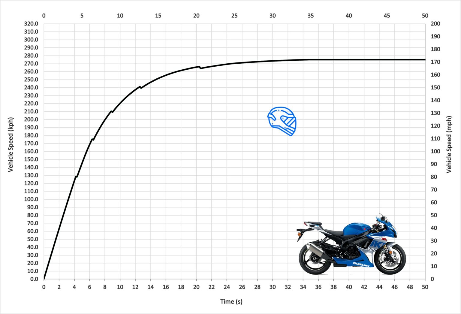 Suzuki GSXR750 Acceleration & Top Speed MotoStatz