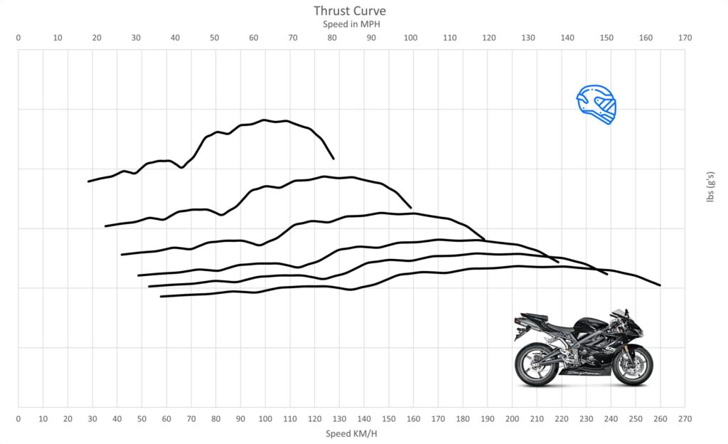 Triumph Daytona 675 Acceleration Top Speed Motostatz