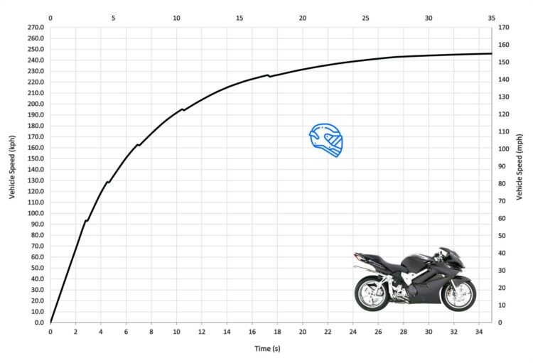 Honda VFR800 Acceleration Top Speed MotoStatz honda-vfr800-acceleration-top-speed-motostatz