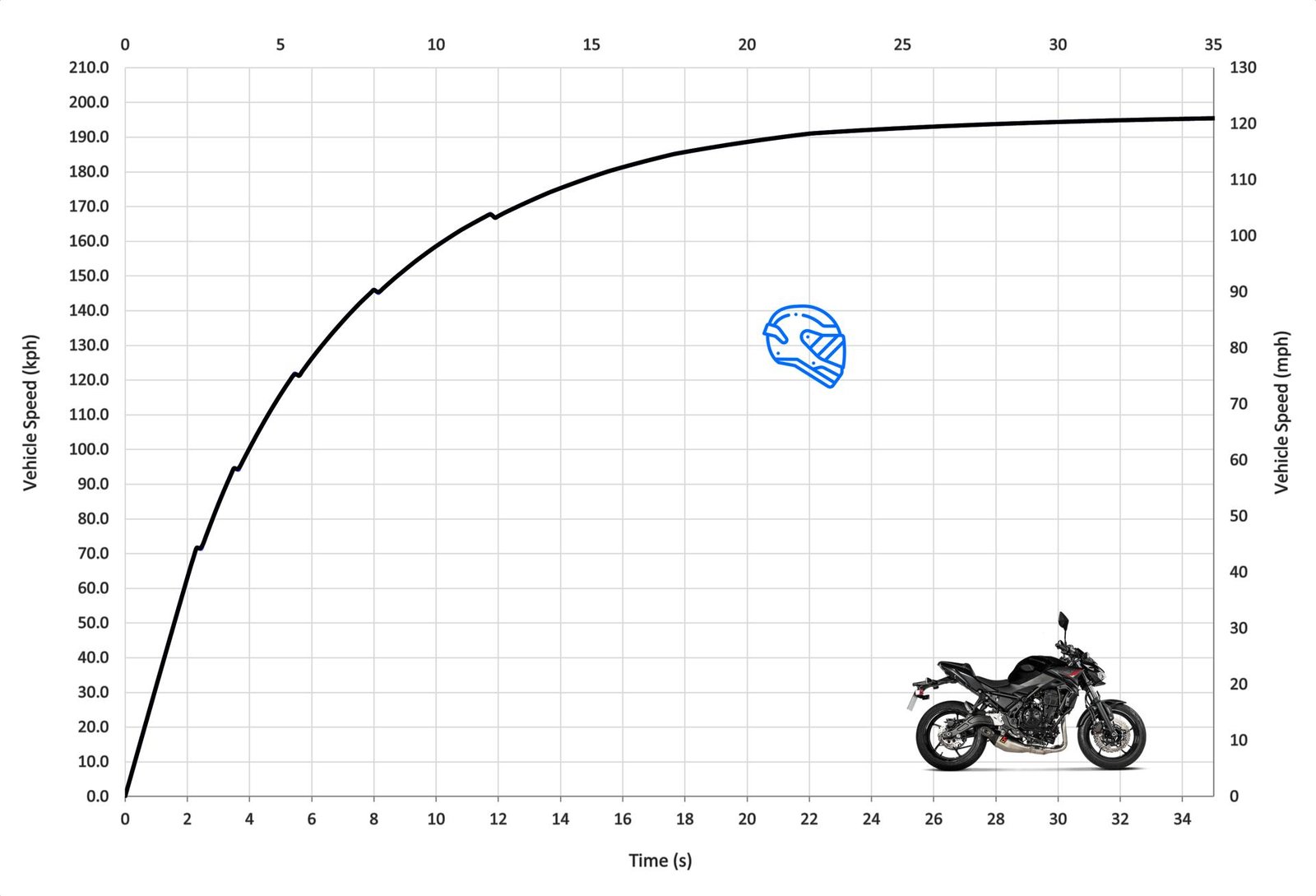 Kawasaki Z650 Acceleration & Top Speed Review MotoStatz