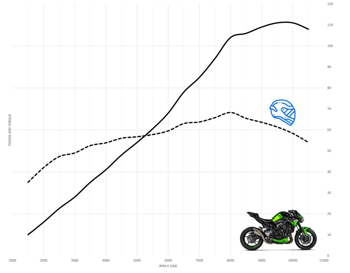 Kawasaki Z900 Acceleration & Top Speed MotoStatz