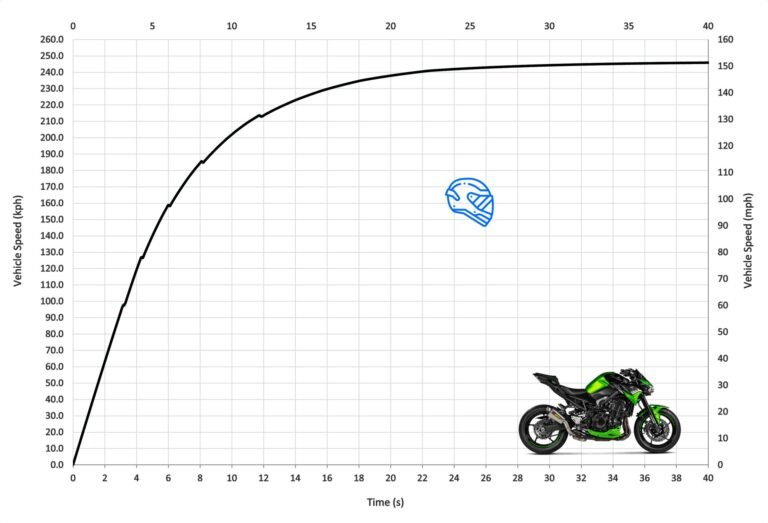 Kawasaki Z900 Acceleration & Top Speed MotoStatz