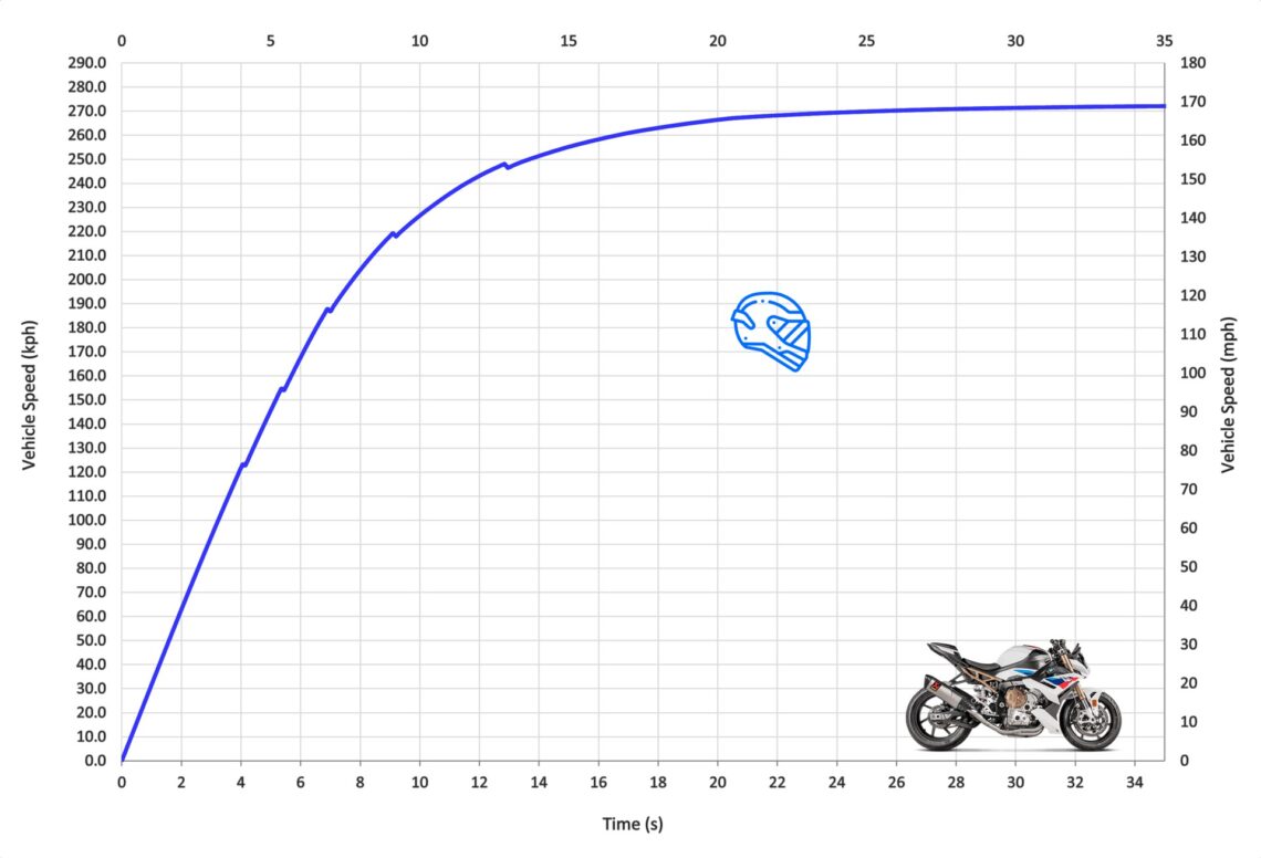 BMW S1000R Top Speed & Acceleration - MotoStatz