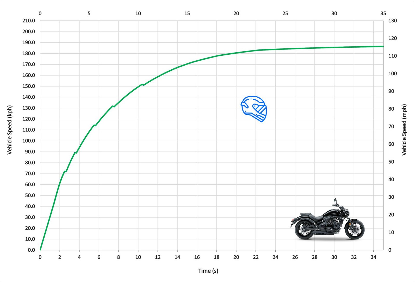 Kawasaki Vulcan S Acceleration & Top Speed Review MotoStatz