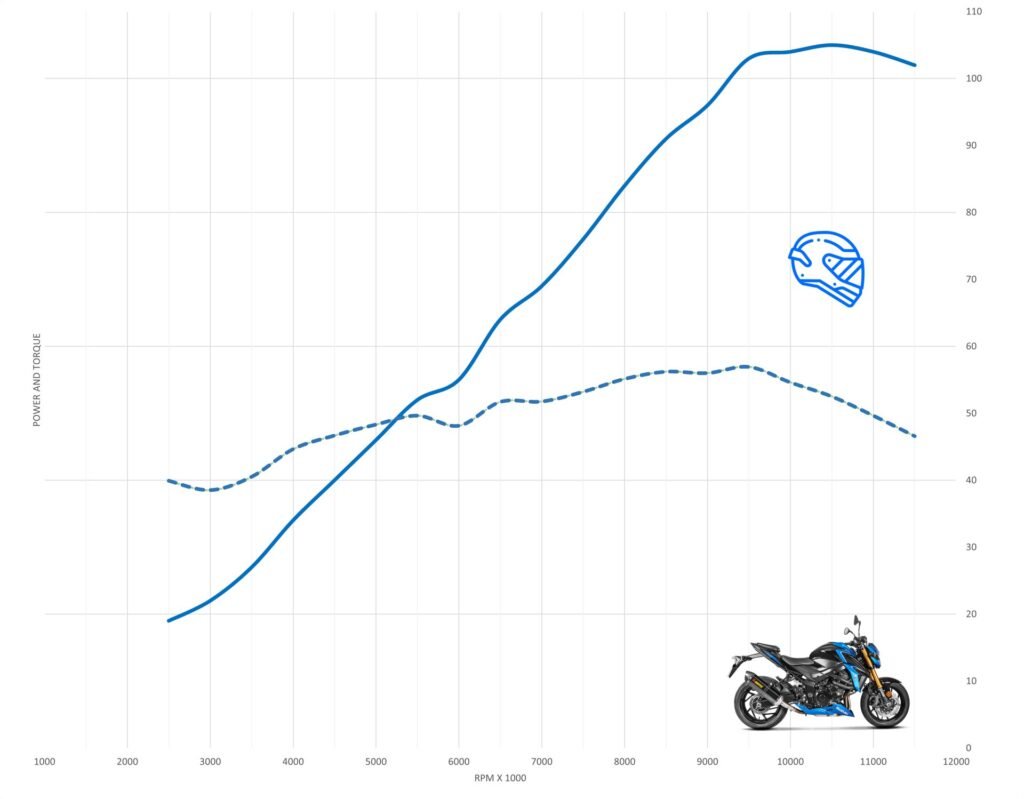 Suzuki Acceleration & Top Review - MotoStatz