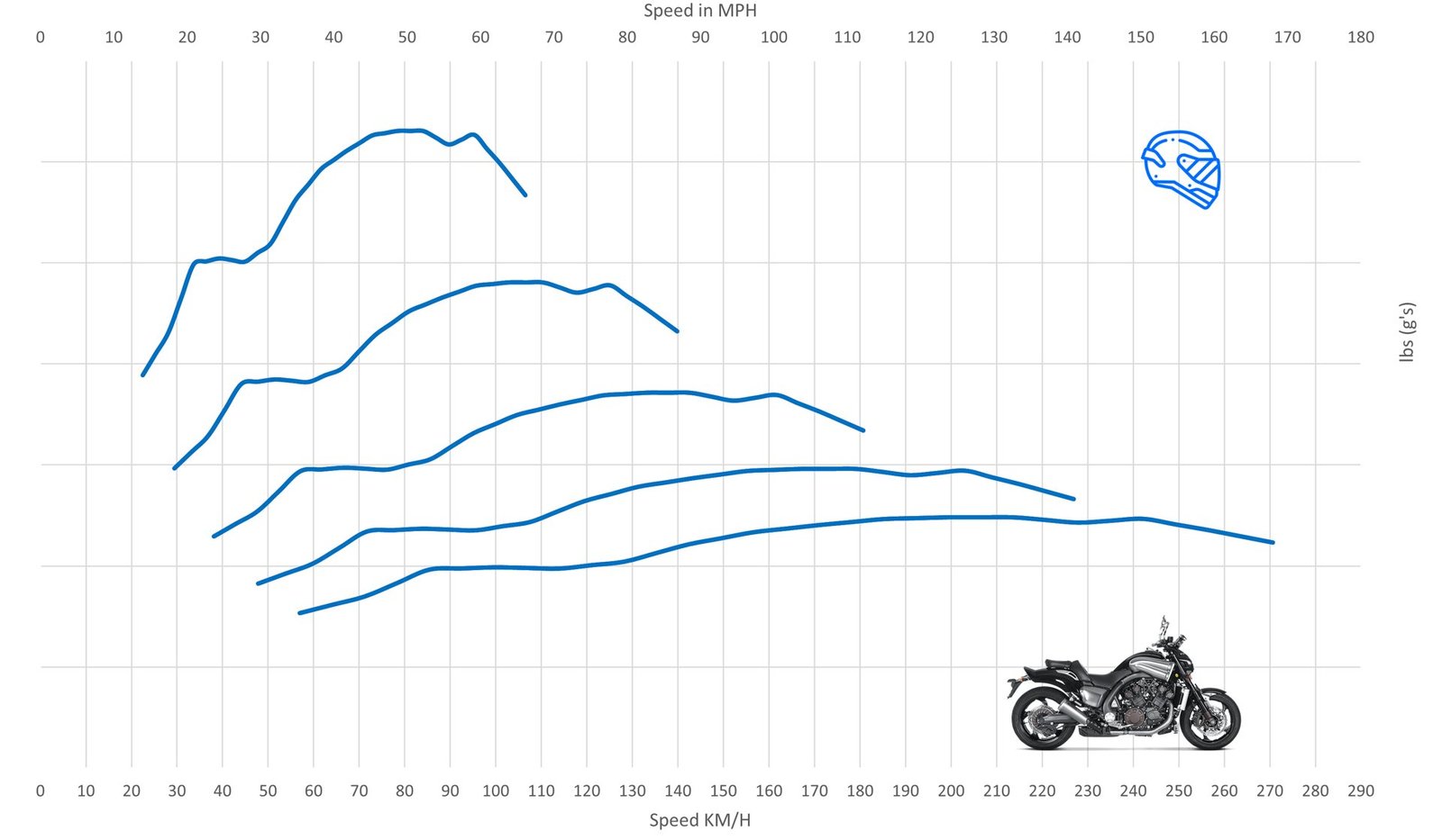 Yamaha VMax Acceleration & Top Speed Review MotoStatz