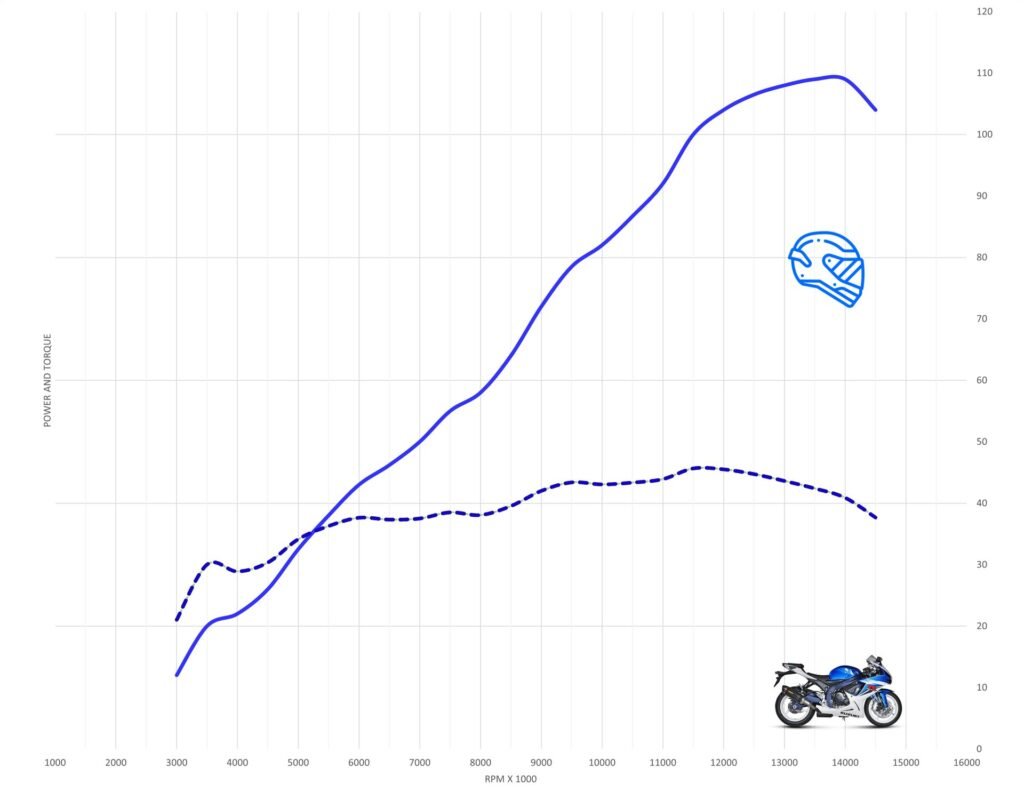 Suzuki Top Speed & Acceleration MotoStatz