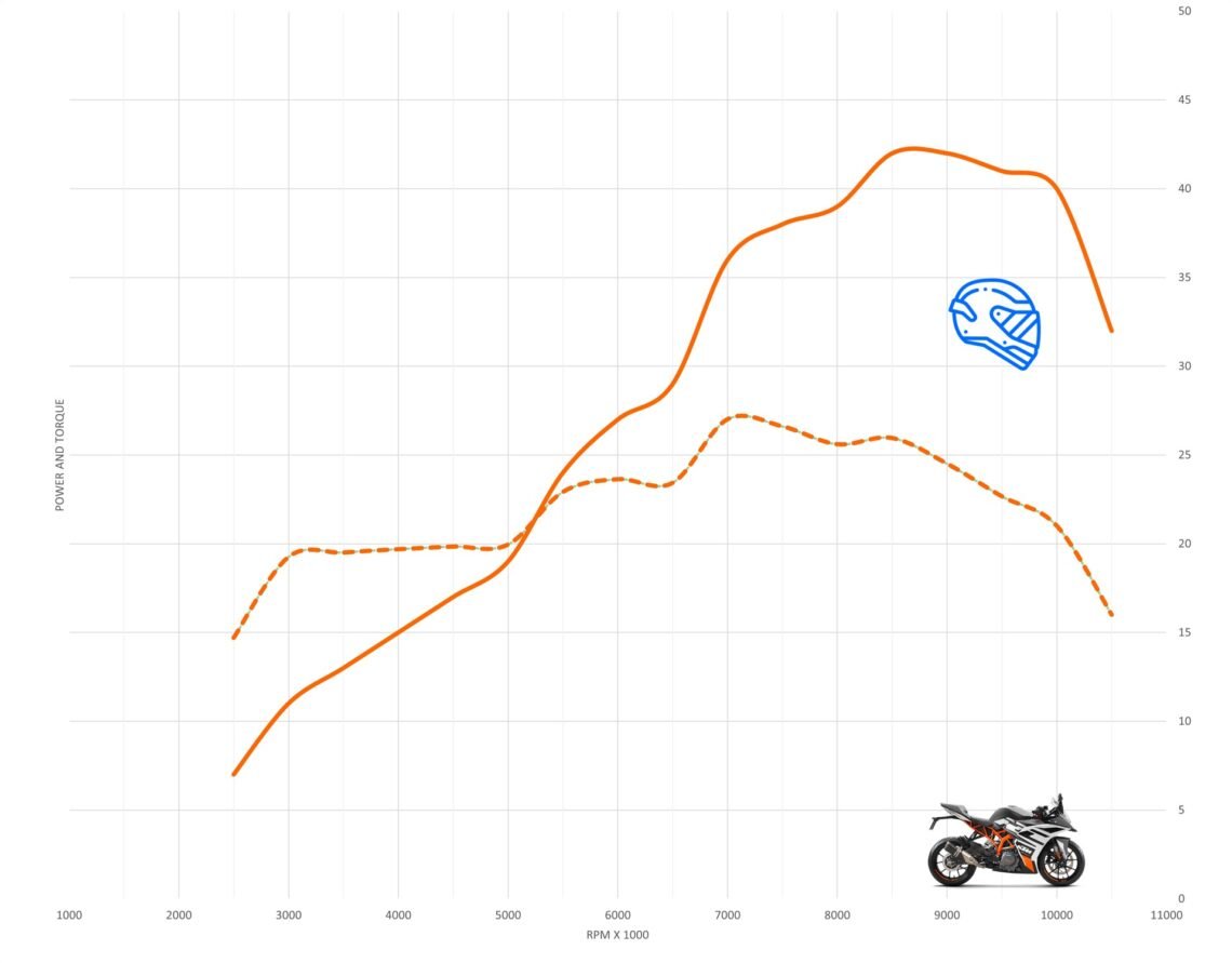 KTM RC 390 Top Speed and Acceleration MotoStatz