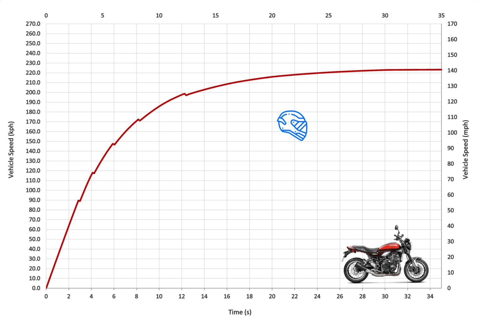 Kawasaki Z900RS Top Speed & Acceleration MotoStatz