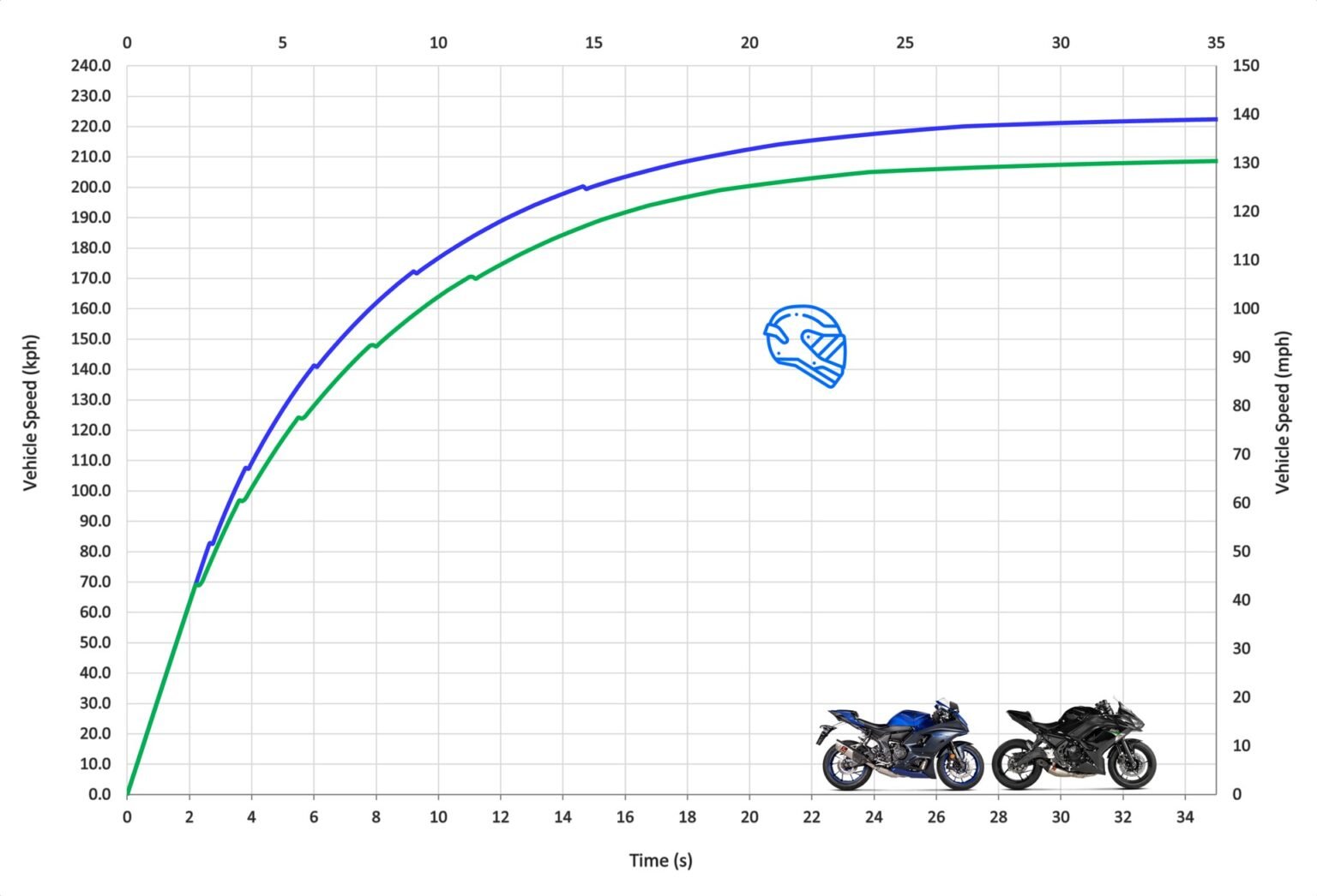 Yamaha YZFR7 vs Kawasaki Ninja 650 Top Speed & Acceleration MotoStatz