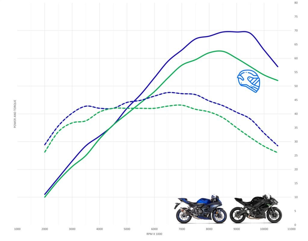 Yamaha YZFR7 vs Kawasaki Ninja 650 Top Speed & Acceleration MotoStatz