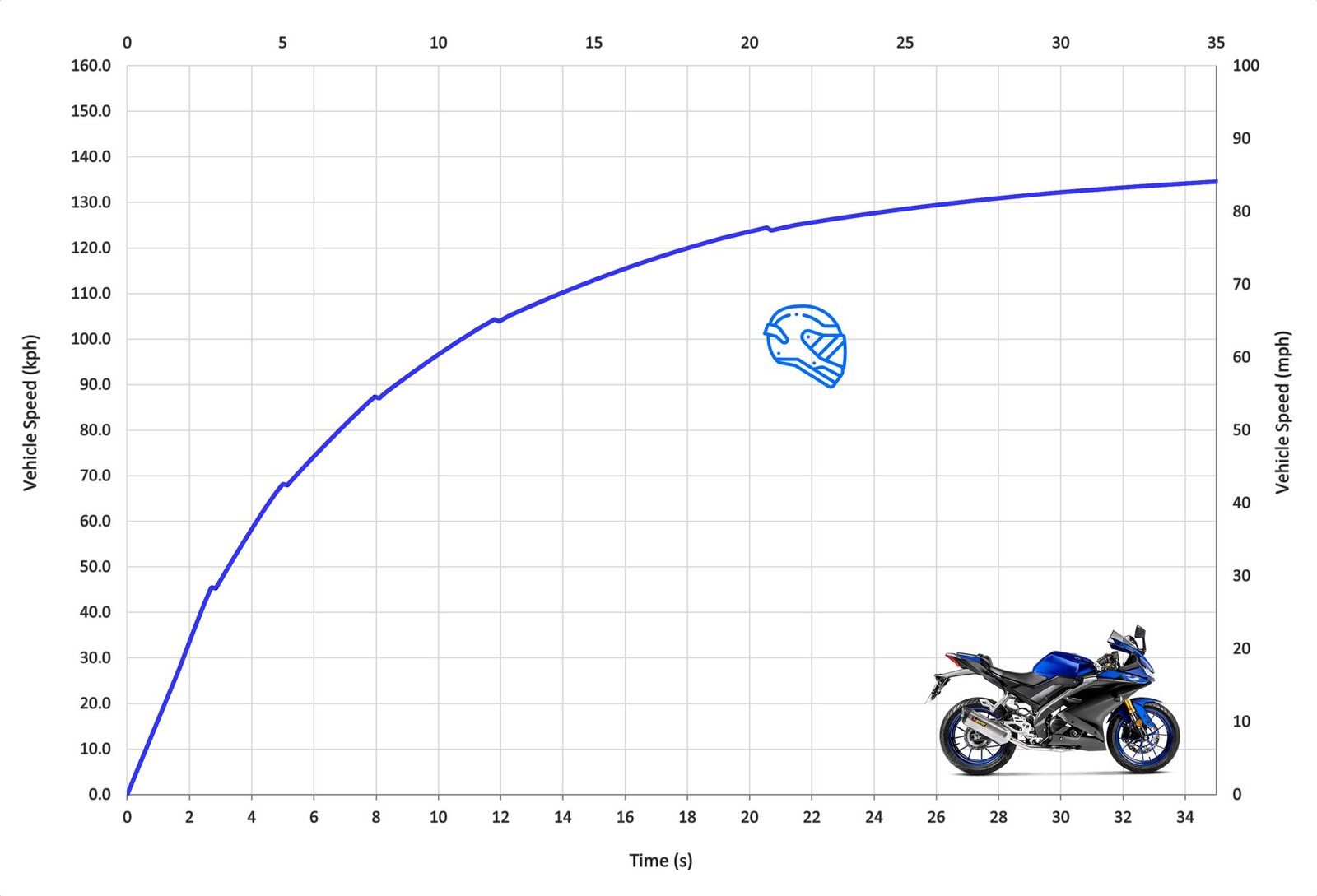 Yamaha Speed & Acceleration - MotoStatz