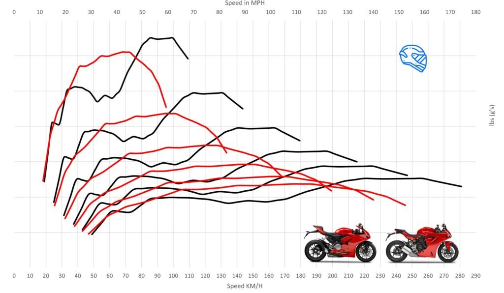 Ducati Supersport Vs Ducati Panigale V2 Top Speed And Acceleration