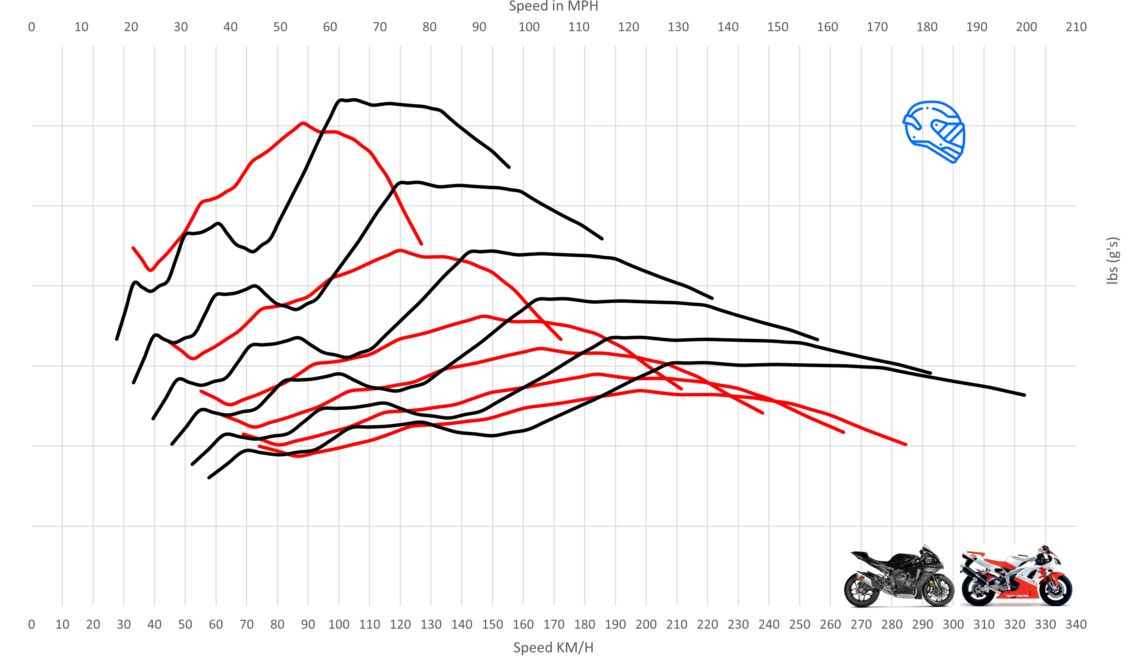 Yamaha YZF-R1 - New Vs Old - MotoStatz