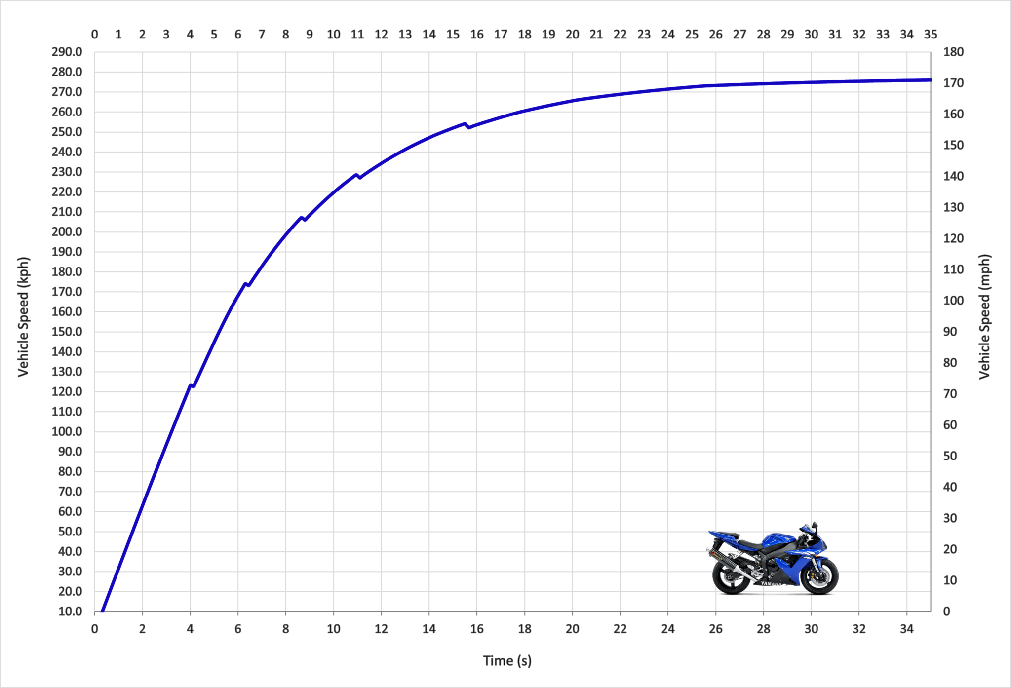 02 03 Yamaha Yzf R1 Top Speed And Acceleration Motostatz