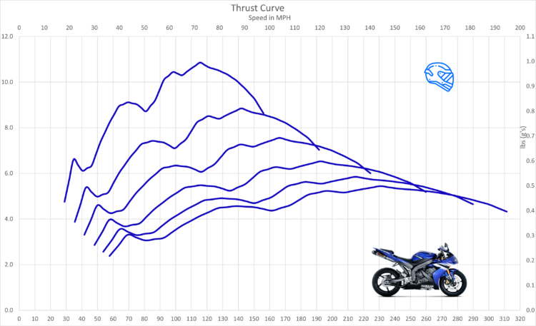 04-06 Yamaha YZF-R1 Top Speed & Acceleration Performance Review - MotoStatz